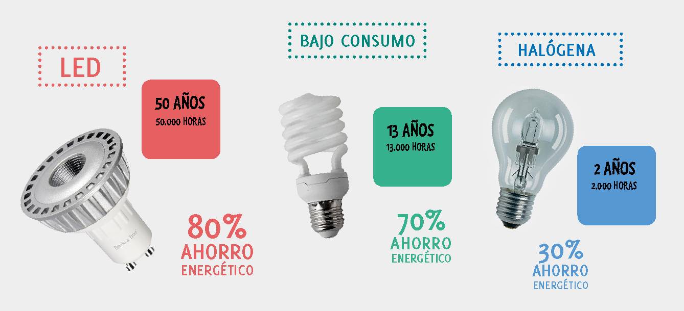 led ¿Nos interesa la Luz Led? Conoce las ventajas de las Bombillas Led