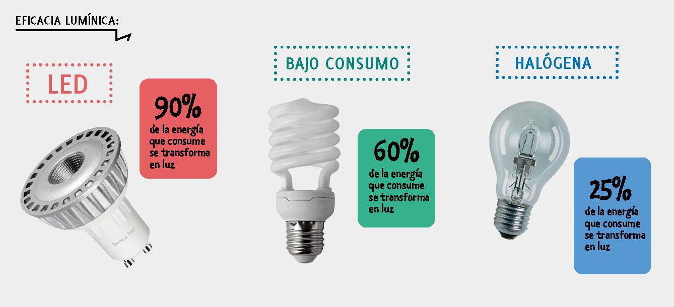 led2 ¿Nos interesa la Luz Led? Conoce las ventajas de las Bombillas Led
